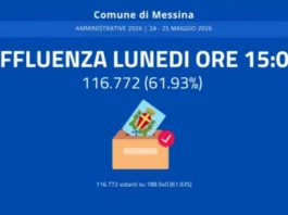 Alla chiusura dei seggi delle ore 15 nelle 253 Sezioni elettorali del Comune di Messina, la percentuale di affluenza al voto è pari a 61,93 per cento, con 116.772 elettori che hanno votato su 188.540 aventi diritto; a seguire hanno avuto inizio le operazioni di scrutinio