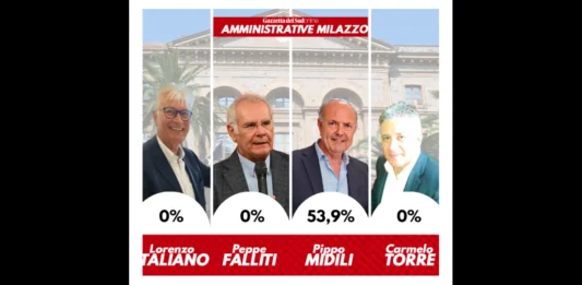 I primi dati che arrivano da Milazzo parlano di 19.106 votanti con una percentuale di affluenza del 69,17% finale rilevata alle 15.00 del 25 maggio: nel 2020 i votanti furono 19.359, con un’affluenza finale del 69,62 per cento, questa volta